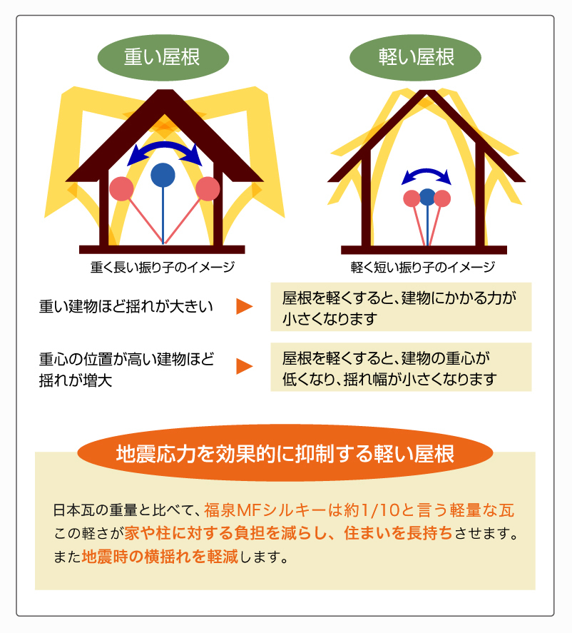 地震応力を効果的に抑制する軽い屋根